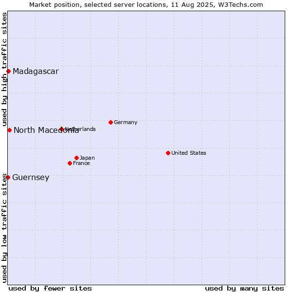 Market position of North Macedonia vs. Madagascar vs. Guernsey
