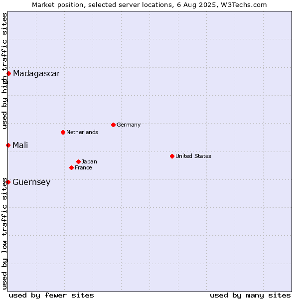 Market position of Madagascar vs. Mali vs. Guernsey