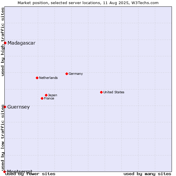 Market position of Madagascar vs. Guernsey vs. Montserrat