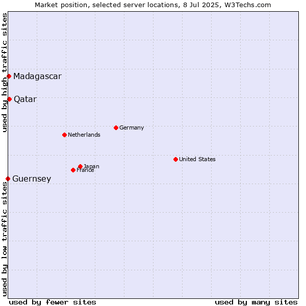 Market position of Qatar vs. Madagascar vs. Guernsey