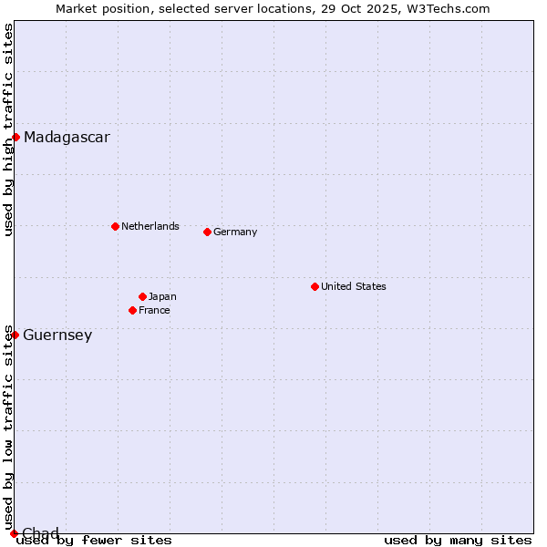 Market position of Madagascar vs. Guernsey vs. Chad