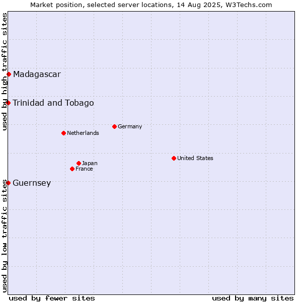 Market position of Madagascar vs. Trinidad and Tobago vs. Guernsey