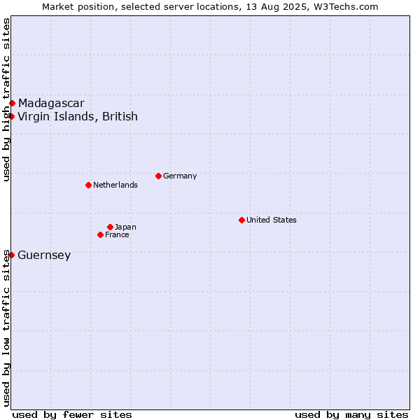 Market position of Madagascar vs. Virgin Islands, British vs. Guernsey