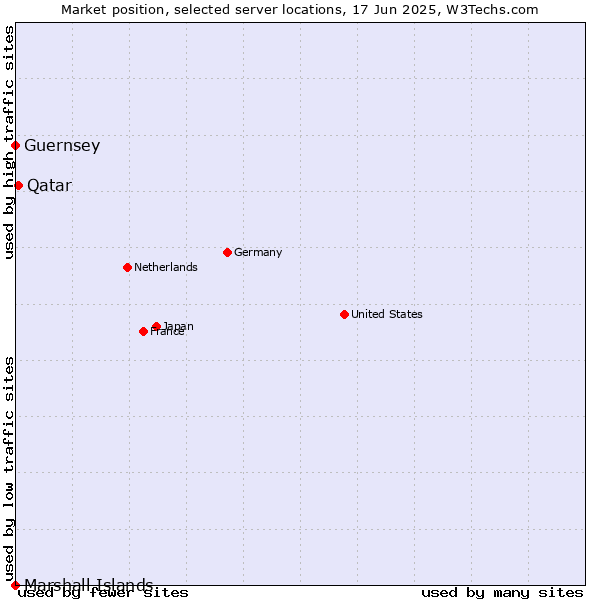 Market position of Qatar vs. Guernsey vs. Marshall Islands
