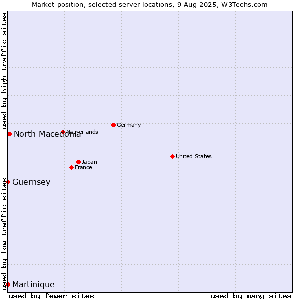 Market position of North Macedonia vs. Guernsey vs. Martinique