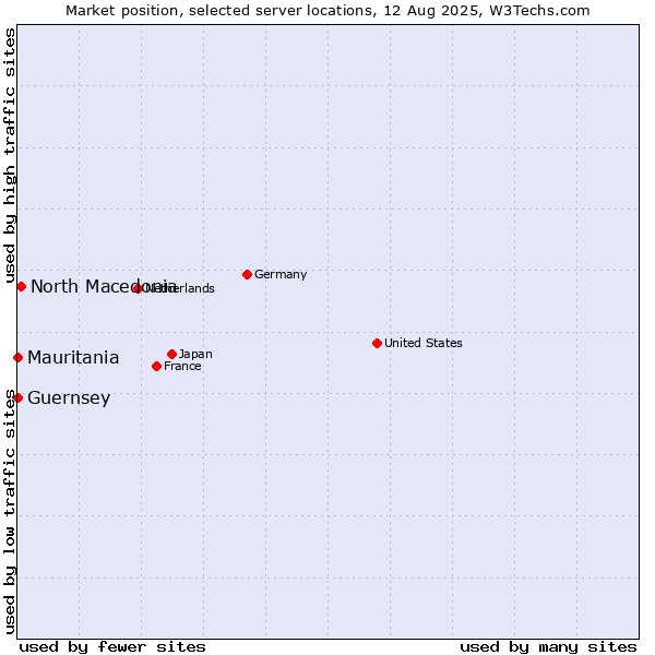 Market position of North Macedonia vs. Mauritania vs. Guernsey