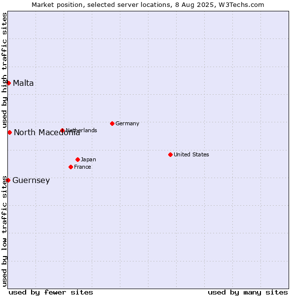 Market position of North Macedonia vs. Malta vs. Guernsey