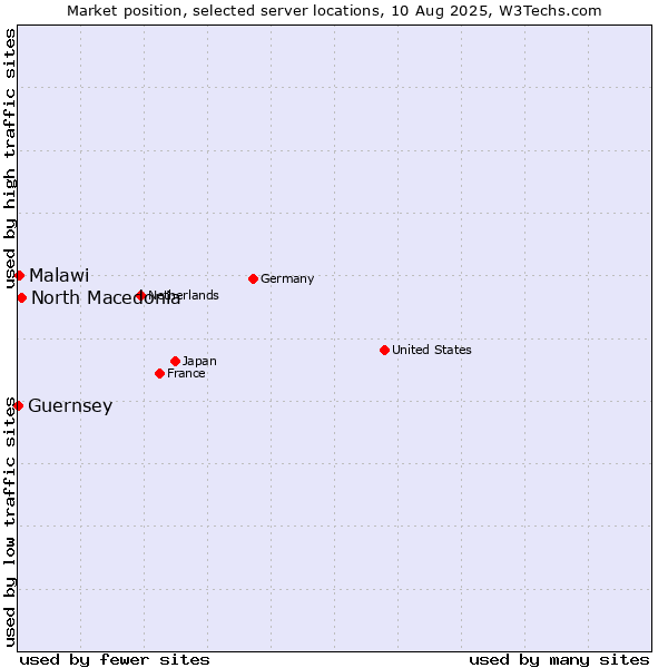 Market position of North Macedonia vs. Malawi vs. Guernsey