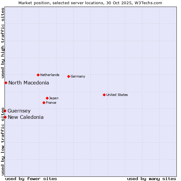 Market position of North Macedonia vs. New Caledonia vs. Guernsey