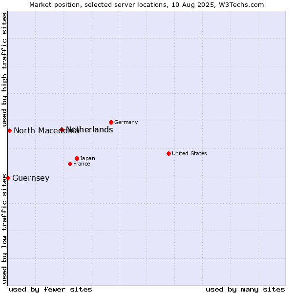 Market position of Netherlands vs. North Macedonia vs. Guernsey