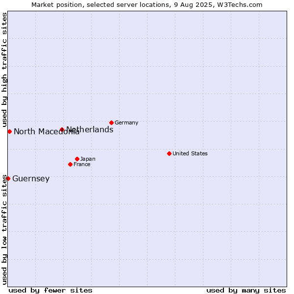 Market position of Netherlands and territories vs. North Macedonia vs. Guernsey