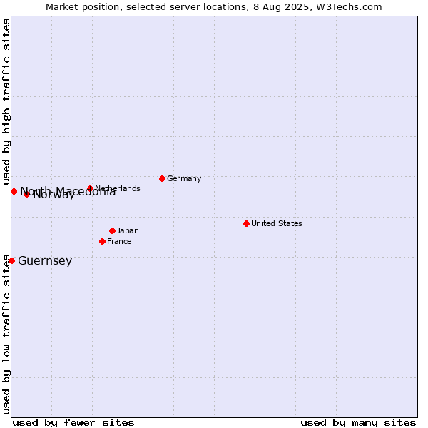 Market position of Norway vs. North Macedonia vs. Guernsey