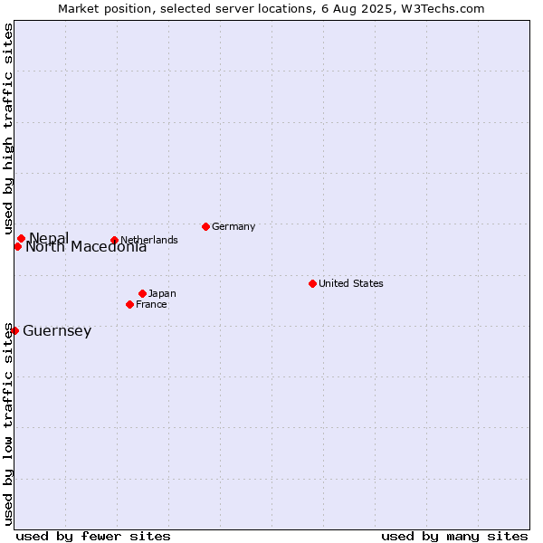 Market position of Nepal vs. North Macedonia vs. Guernsey