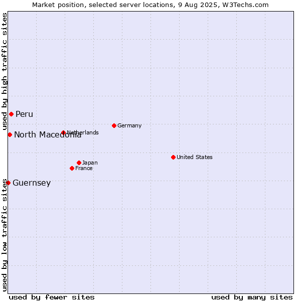Market position of Peru vs. North Macedonia vs. Guernsey