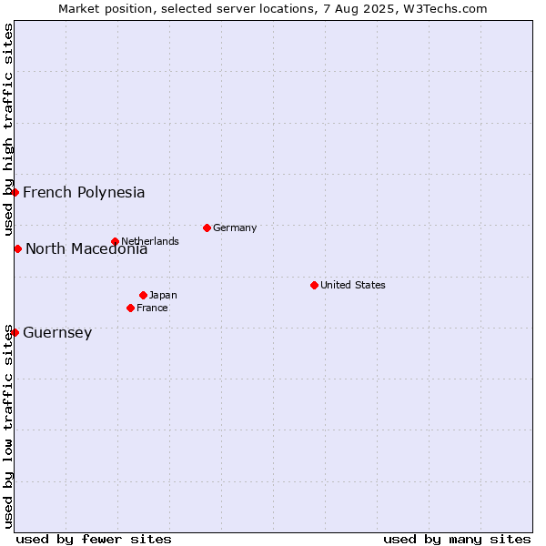 Market position of North Macedonia vs. French Polynesia vs. Guernsey