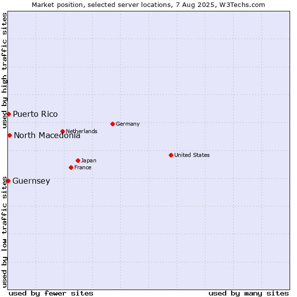 Market position of North Macedonia vs. Puerto Rico vs. Guernsey