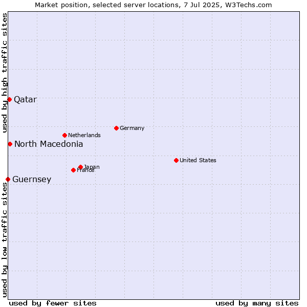 Market position of North Macedonia vs. Qatar vs. Guernsey