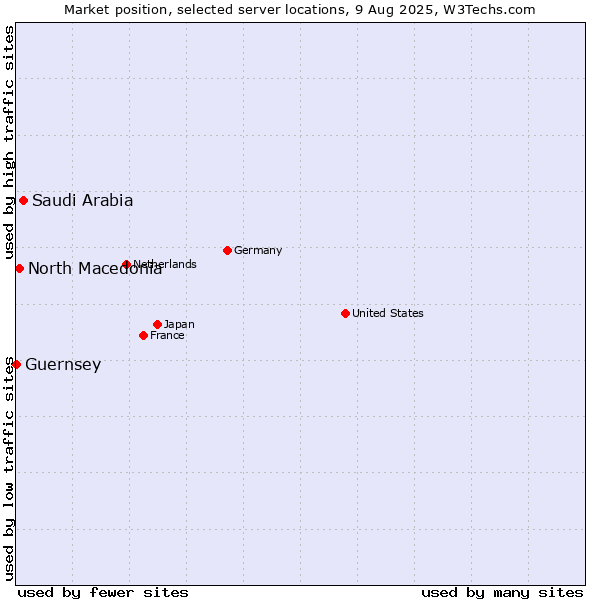 Market position of Saudi Arabia vs. North Macedonia vs. Guernsey