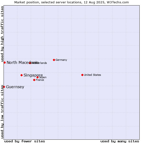 Market position of Singapore vs. North Macedonia vs. Guernsey
