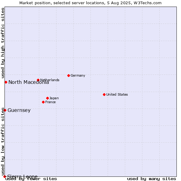 Market position of North Macedonia vs. Guernsey vs. Sierra Leone