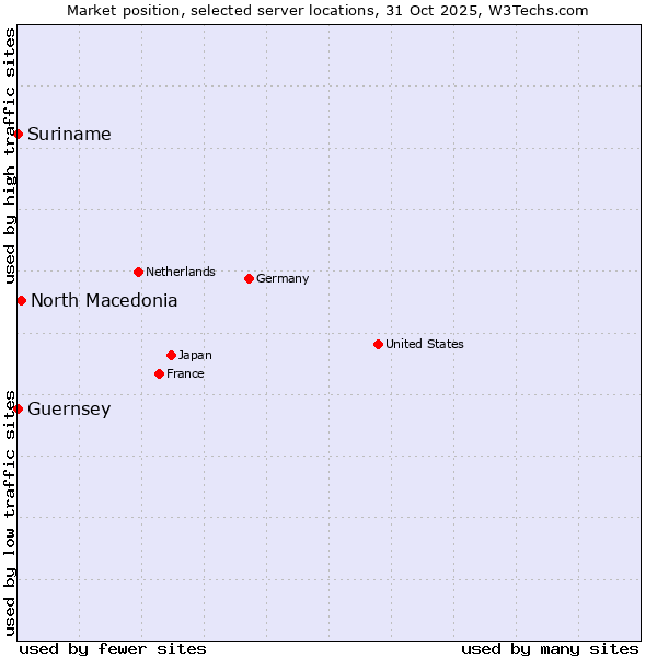 Market position of North Macedonia vs. Suriname vs. Guernsey