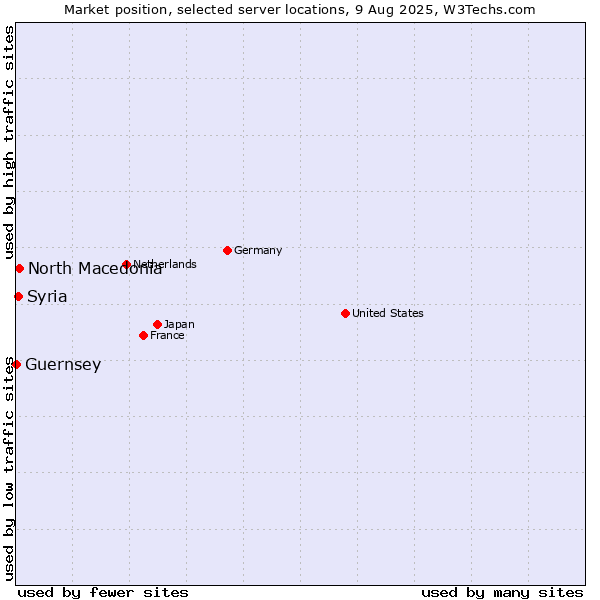Market position of North Macedonia vs. Syria vs. Guernsey