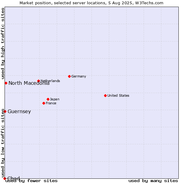 Market position of North Macedonia vs. Guernsey vs. Chad