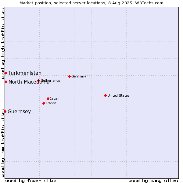 Market position of North Macedonia vs. Turkmenistan vs. Guernsey