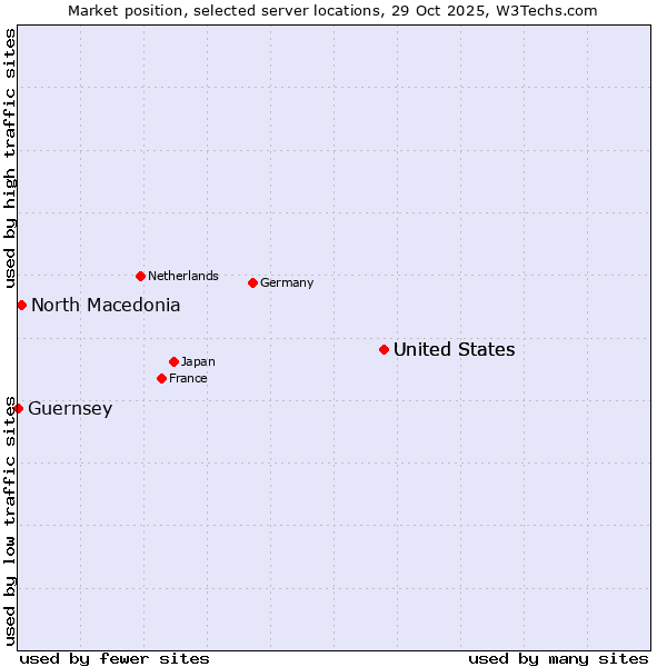 Market position of United States vs. North Macedonia vs. Guernsey
