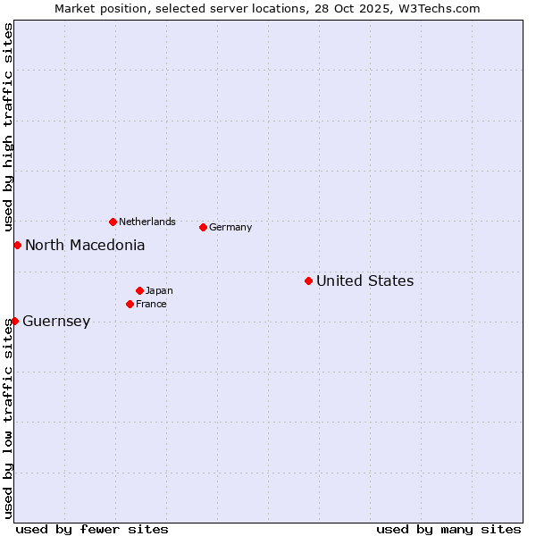 Market position of United States and territories vs. North Macedonia vs. Guernsey