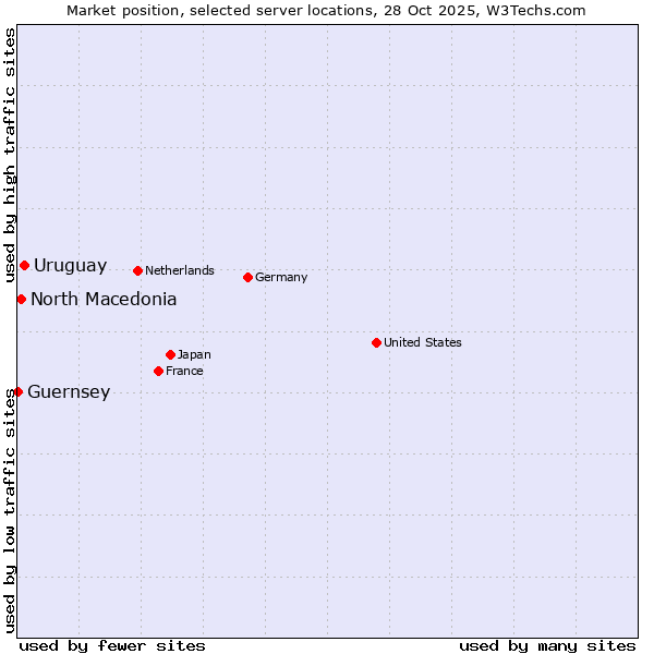 Market position of Uruguay vs. North Macedonia vs. Guernsey