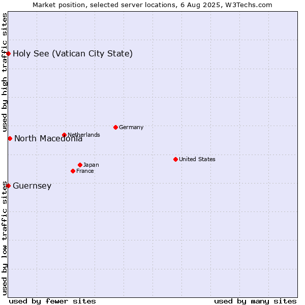 Market position of North Macedonia vs. Holy See (Vatican City State) vs. Guernsey