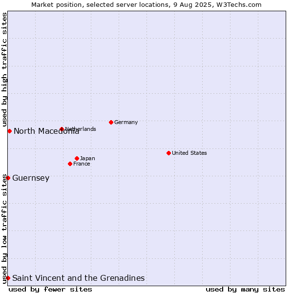 Market position of North Macedonia vs. Saint Vincent and the Grenadines vs. Guernsey