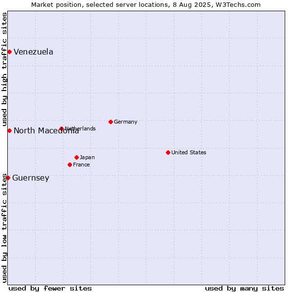 Market position of North Macedonia vs. Venezuela vs. Guernsey