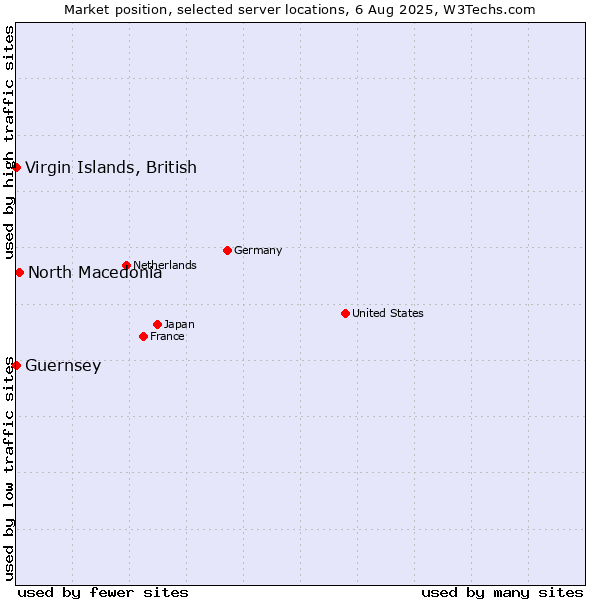 Market position of North Macedonia vs. Virgin Islands, British vs. Guernsey
