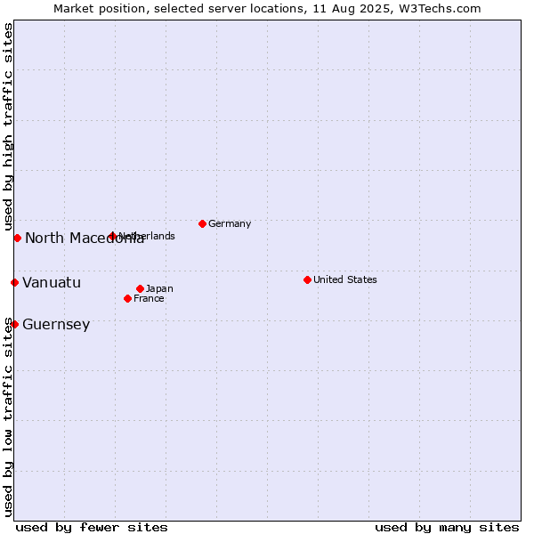 Market position of North Macedonia vs. Vanuatu vs. Guernsey