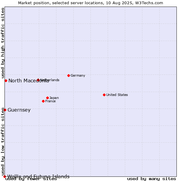 Market position of North Macedonia vs. Guernsey vs. Wallis and Futuna Islands