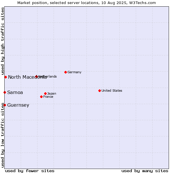 Market position of North Macedonia vs. Samoa vs. Guernsey
