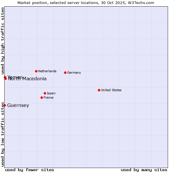 Market position of North Macedonia vs. Yemen vs. Guernsey