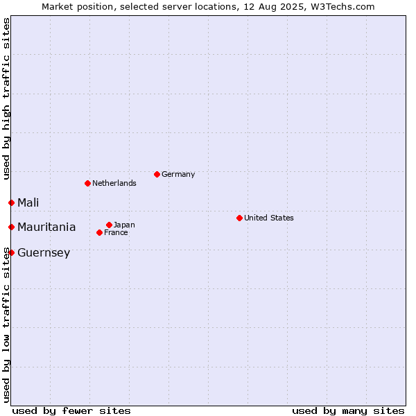 Market position of Mali vs. Mauritania vs. Guernsey