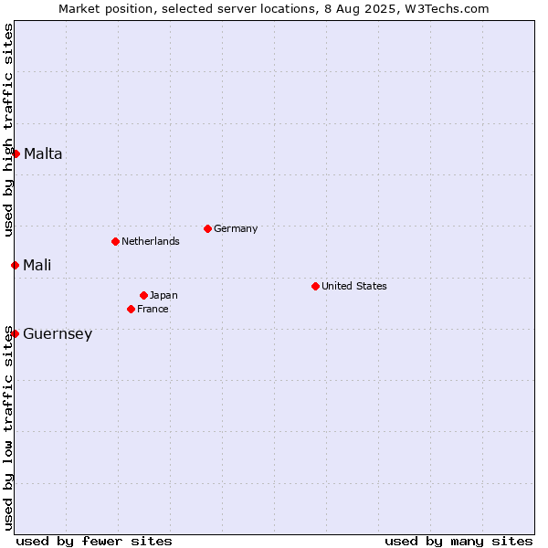 Market position of Malta vs. Mali vs. Guernsey