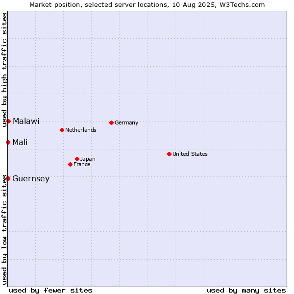 Market position of Malawi vs. Mali vs. Guernsey