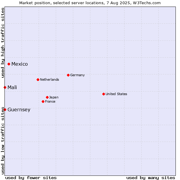 Market position of Mexico vs. Mali vs. Guernsey