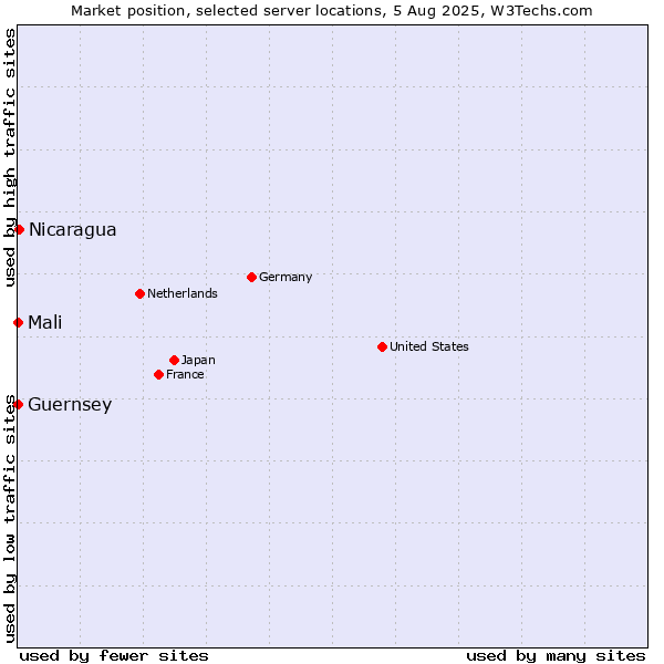 Market position of Nicaragua vs. Mali vs. Guernsey