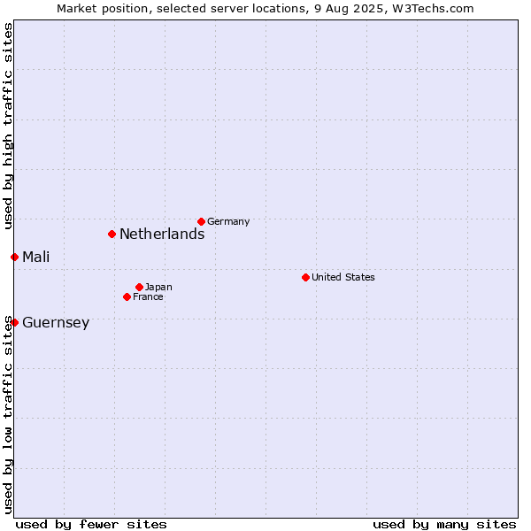 Market position of Netherlands and territories vs. Mali vs. Guernsey