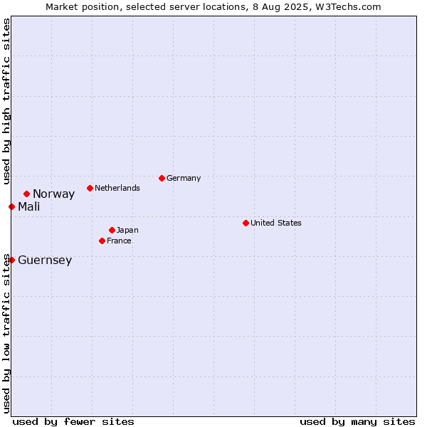 Market position of Norway vs. Mali vs. Guernsey
