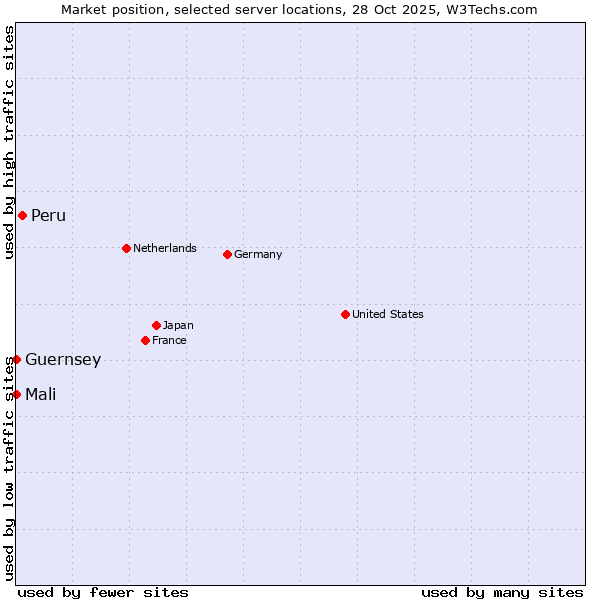Market position of Peru vs. Mali vs. Guernsey