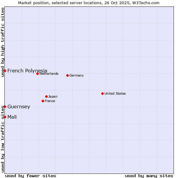 Market position of French Polynesia vs. Mali vs. Guernsey