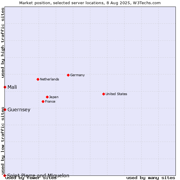 Market position of Mali vs. Guernsey vs. Saint Pierre and Miquelon
