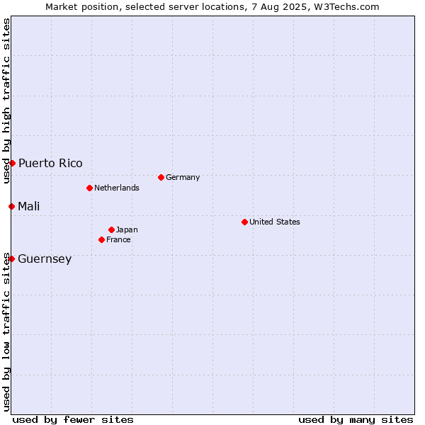 Market position of Puerto Rico vs. Mali vs. Guernsey
